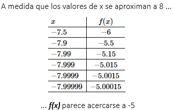 Evaluando límites por derecha