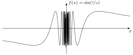 Gráfica del seno (1/x)