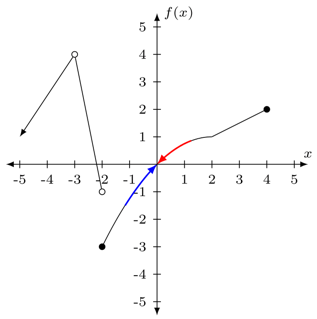Problema gráfico de límites