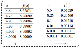 Problema de valores de límite con tablas