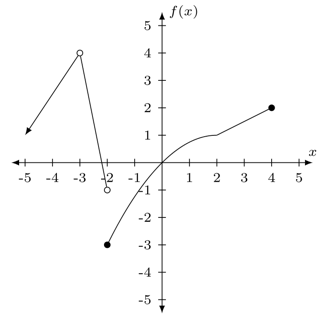 Problema gráfico de límites
