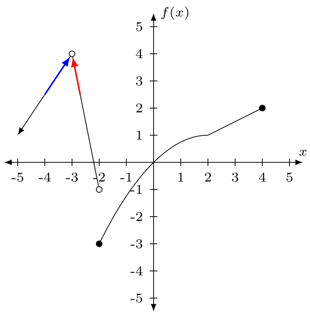 Problema 3 de límites con gráficas