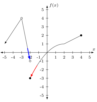 Problema 4 de límites con gráficas