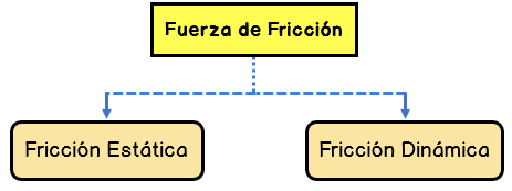 fuerza de fricción